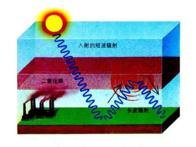 溫室效應(yīng)和酸雨模型